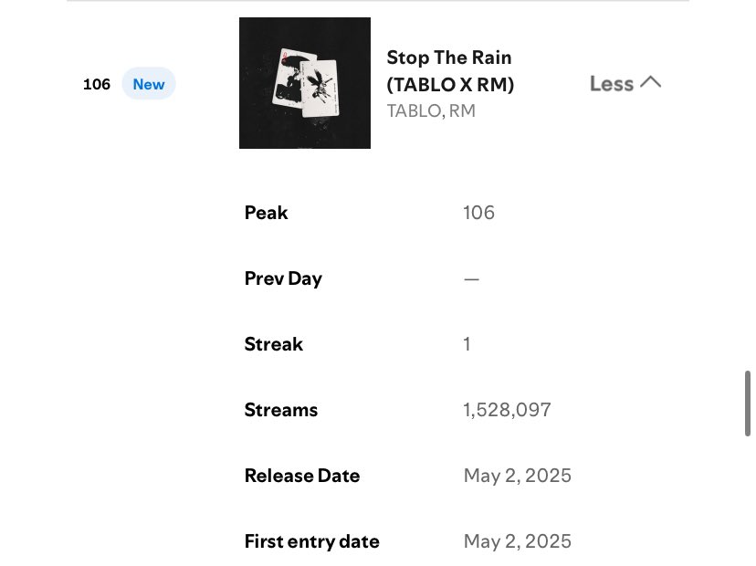 btschartmaster's tweet photo. "Stop The Rain (TABLO X RM)" debuts at #106 on Spotify Global with 1,528,097 streams. https://t.co/onudgXkTTP