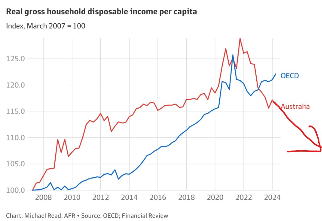 CM Tsui 🇦🇺 (@temjinck) on Twitter photo <a href="/craigkellyXXX/">Craig Kelly - Libertarian for NSW Senate</a> Another three years of this. People complaining about the cost of living still voted for Labor. Australia's standard of living will drop even lower. When Albo was interviewed and shown this graph, HE WAS ANGRY. But no one cared. Everyone voted for "feelings" instead of "facts". <a href="/craigkellyXXX/">Craig Kelly - Libertarian for NSW Senate</a> Another three years of this. People complaining about the cost of living still voted for Labor. Australia's standard of living will drop even lower. When Albo was interviewed and shown this graph, HE WAS ANGRY. But no one cared. Everyone voted for "feelings" instead of "facts".