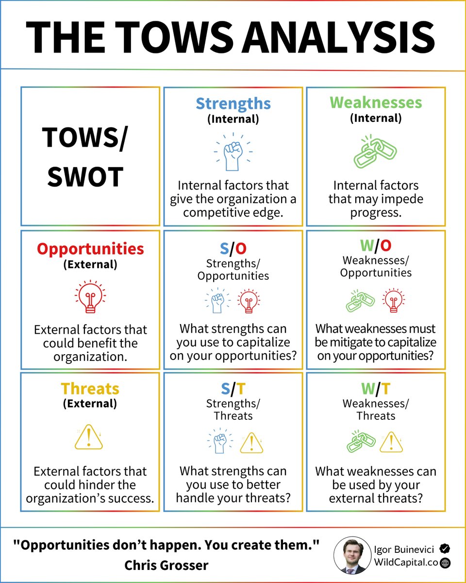 What is the most efficient business analysis tool?

It is definitely the good old SWOT/TOWS analysis.

Most of you will know the standard version of SWOT.

Just simply explore relevant internal (strengths, weaknesses) and external (opportunities, threats) factors.

But let's dive