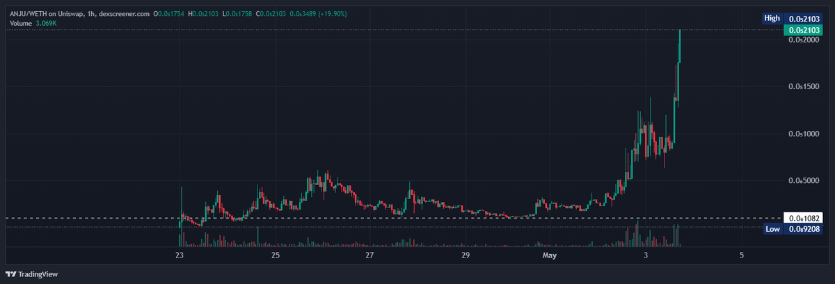 $anju

ath after ath

~750k