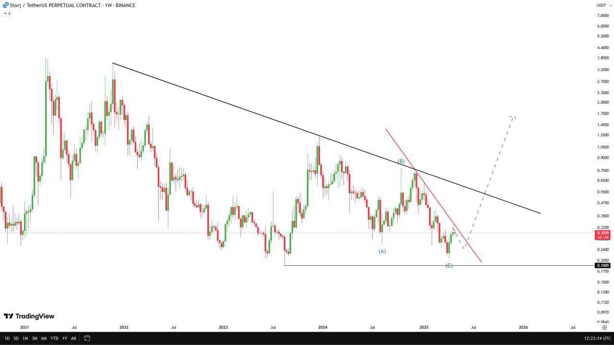 cryptofndy's tweet photo. $STORJ خلص نموذج AB=CD وبيختبر كسر الترند الهابط!
لو تم الكسر، ممكن نشوف صعود قوي وجولة جديدة للأعلى
جاهزين لانطلاقة؟
#STORJUSDT #Crypto #تحليل_فني #Altcoins #كريبتو
تابعنا على تليجرام
https://t.co/CHg9VZccKl
سجل على mexc من هنا
https://t.co/GWbyF0xPnh
#CRYPTOFNDY #BINANCE… https://t.co/M65t4pGO12