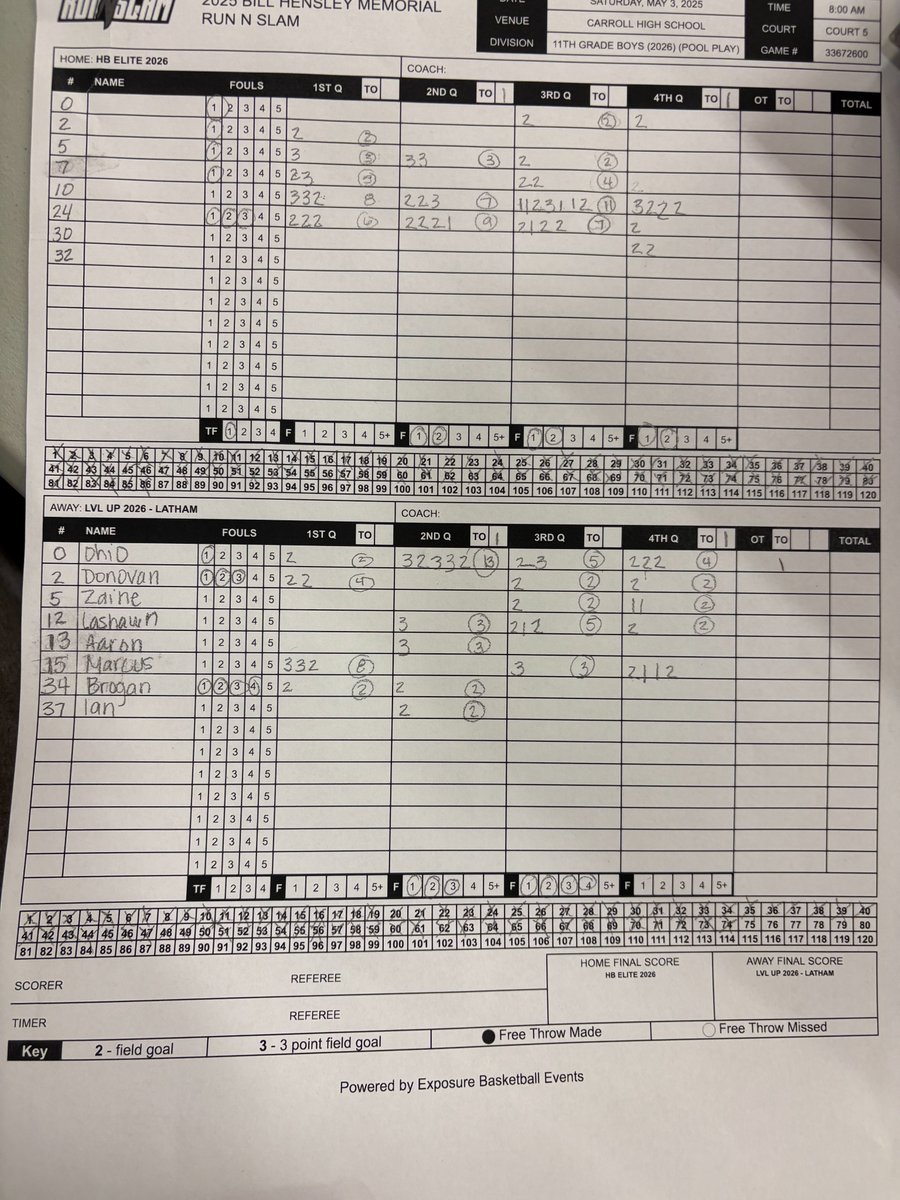 WillsLee7's tweet photo. HB ELITE 17U | Run N Slam – Game 2: 2-0! 🧹
Another big-time win — this one bright and early at 8:00 AM!

The squad racked up 26+ assists, played with high energy, and locked in on team defense.
Scoring was balanced and unselfish — exactly how we play!

📍 Final Score:
 HB ELITE – 86
 LVL UP 2026 – 75

🔥 Standout Performances:

@owen_ribel  – 36 Points
@wbargy06  – 25 Points
@Elismith1652072  – 11 Points
@blakelafaive5  – 11 Points, 5 Assists
@cassius_feeney  – 4 Points, 2 Steals, 9 Assists
@stone_walk29867  – 4 Points, 6 Rebounds