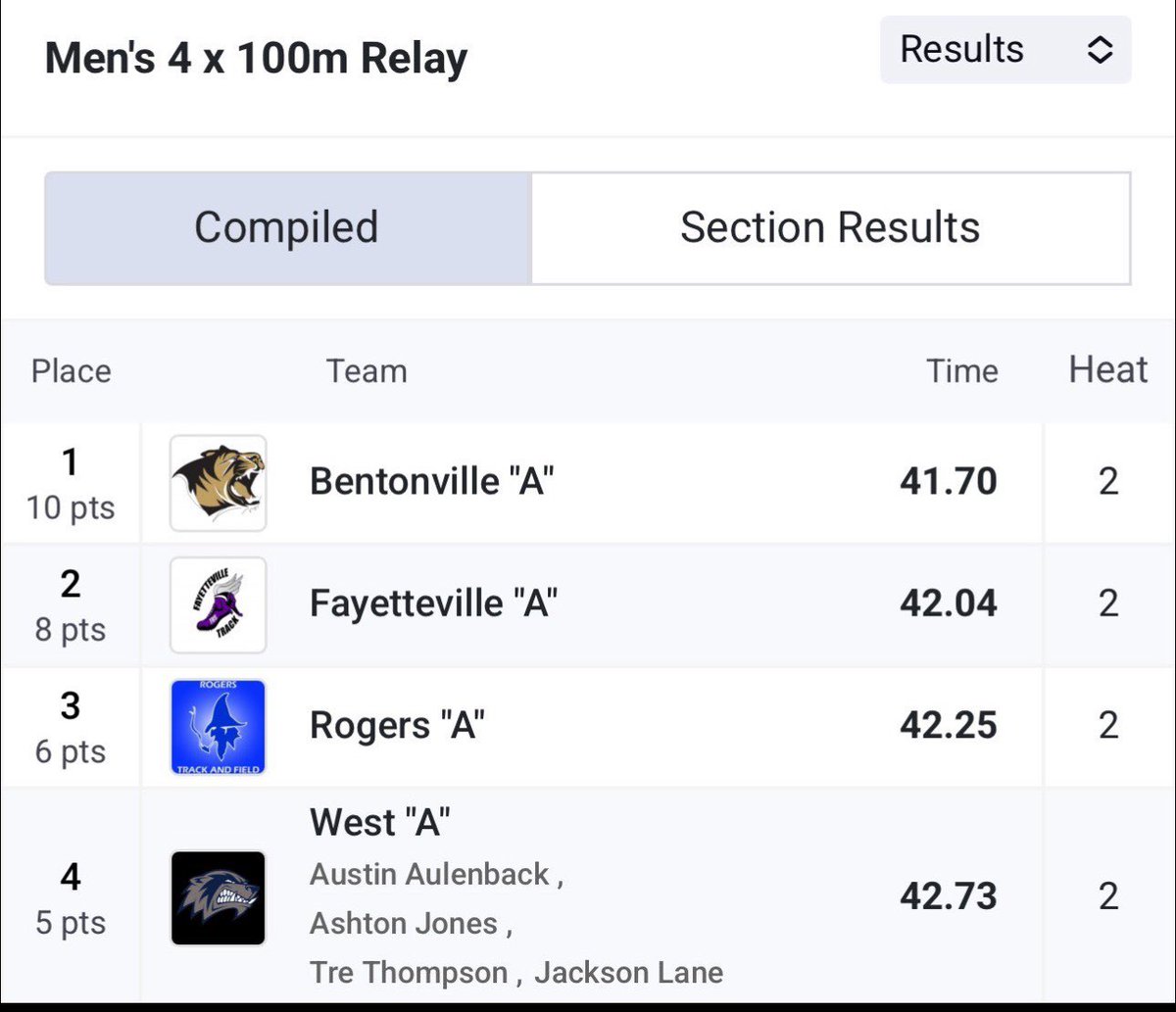 4x1 Conference Champs
Bentonville School Record 
STATE NEXT WEEK👀👀