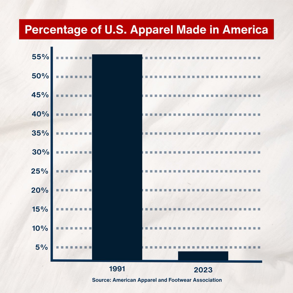 USTradeRep's tweet photo. Reviving apparel production in America is not a pipe dream. It was not that long ago we were manufacturing 56% of U.S. apparel in America.

“Made in America” is an economic and national security priority of this administration.

@POTUS’ trade actions are ushering in a reshoring renaissance as companies pledge billions of dollars to expand U.S. manufacturing.