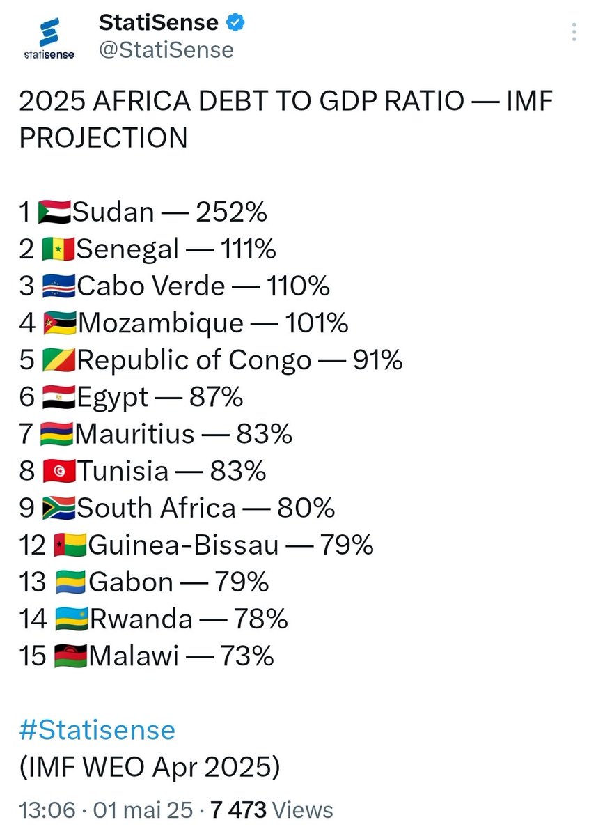 '' LA SHORT LIST DES PAYS LES PLUS ENDETTÉS EN AFRIQUE ''

Le ratio dette/ PIB pour parler de surendettement :

- 77% du PIB  ( International)

- 70 % du PIB ( UEMOA)