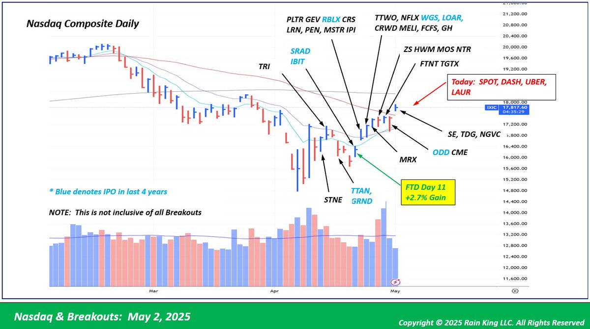 JPoco722's tweet photo. I always keep track of the Leaders breaking out in the first few weeks after a FTD.    Some of the best returns in these type names historically.
For all my Focus List ideas and top Educational Videos for newbies to advanced traders, check us out https://t.co/KXLO2hzLuA
#stocks #leaders #FTD $spy $qqq