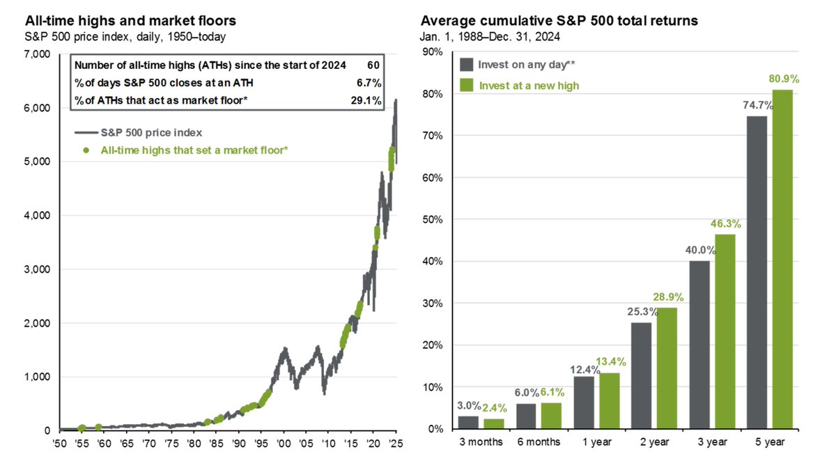 MikeZaccardi's tweet photo. Reminder: Buying at all-time highs is a fine strategy $SPY (JPM) https://t.co/DPSJ2yQ0Wt