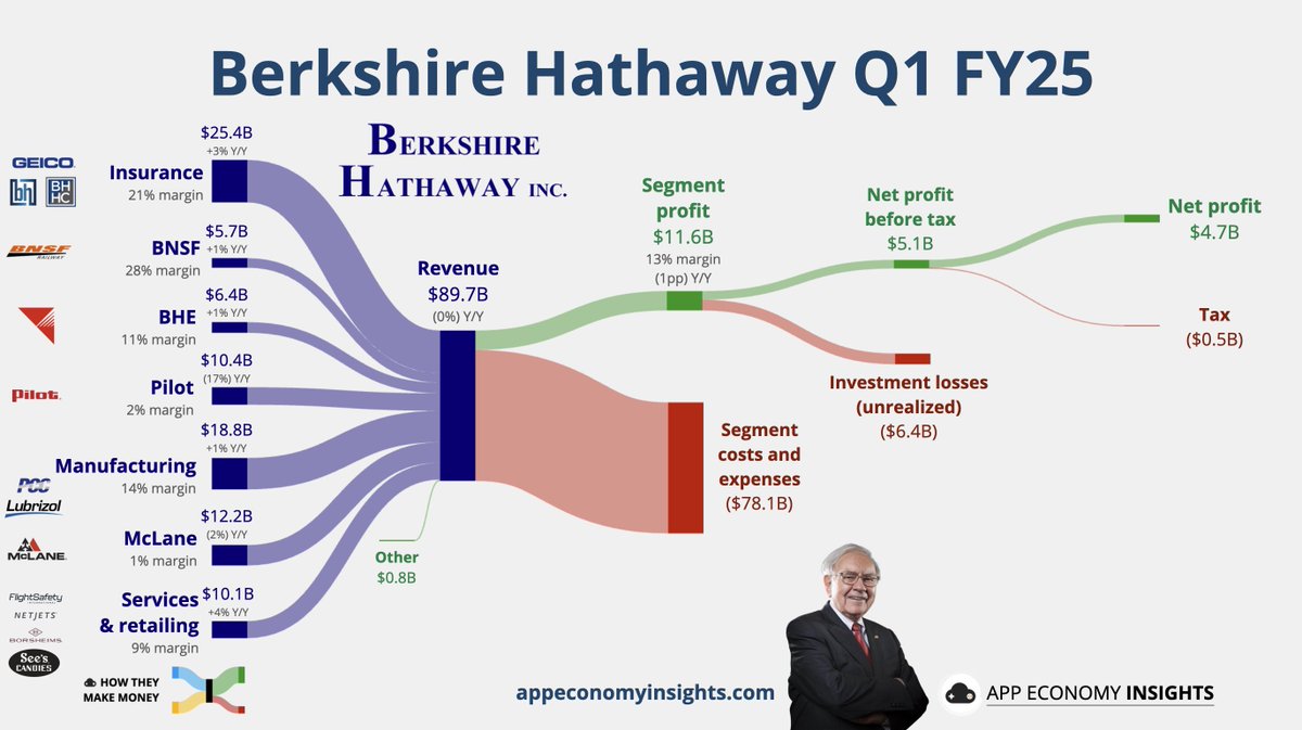 $BRK Berkshire Hathaway Q1 FY25.

"The one problem with the investment business is that things don't come along in an orderly fashion." ~ Warren Buffett.

• Net profit $4.7B.
• Segment margin 13% (-1pp Y/Y).
• Investment losses (unrealized) $6.4B.
• Cash and short-term