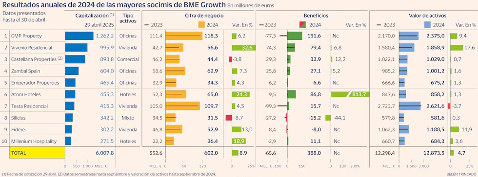 🏢 Las 10 principales socimis que cotizan en BME Growth lograron en 2024 beneficios conjuntos de 388 millones de euros, revirtiendo las pérdidas del año anterior, gracias a la revalorización de sus activos inmobiliarios y a una mejora general del negocio. #SIMA2025

El valor