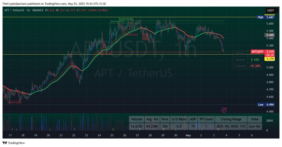 Well #Aptos Touching the liquidity area again, Currently in the range around 5.17 to 5.65. 

Hope this doesn't break down, otherwise if it does, the price might drop below 4.9.

#Trading $APT #Cryptotrading #Spartantrades