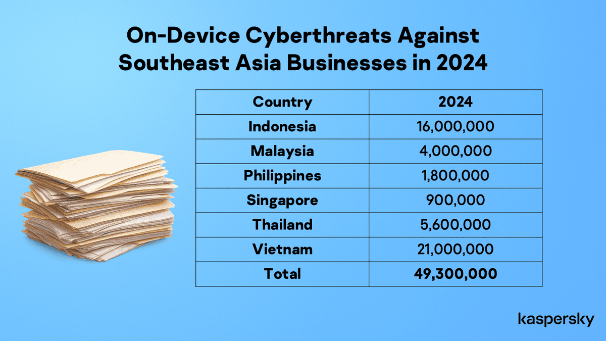 androidwires's tweet photo. From USB worms to data theft—physical media are the new threat vector. #KasperskyAlert #RemovableMedia 

READ: https://t.co/h9bVMygG2B https://t.co/WZ84LX0V8n