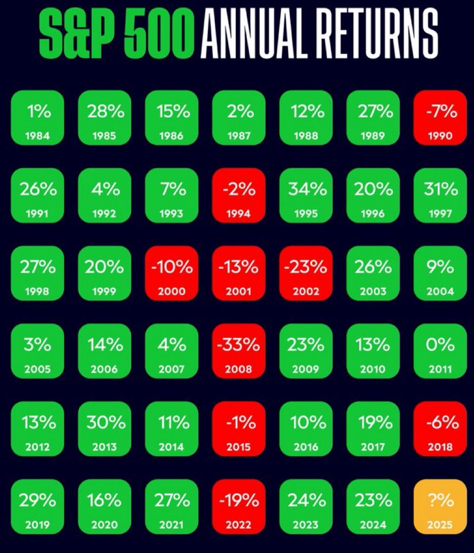 Bolsafacilya's tweet photo. A largo plazo el #SP500 te da un 10% anualizado eso quiere decir que cada 7 años doblas el dinero 💰 https://t.co/peNbxZndNn