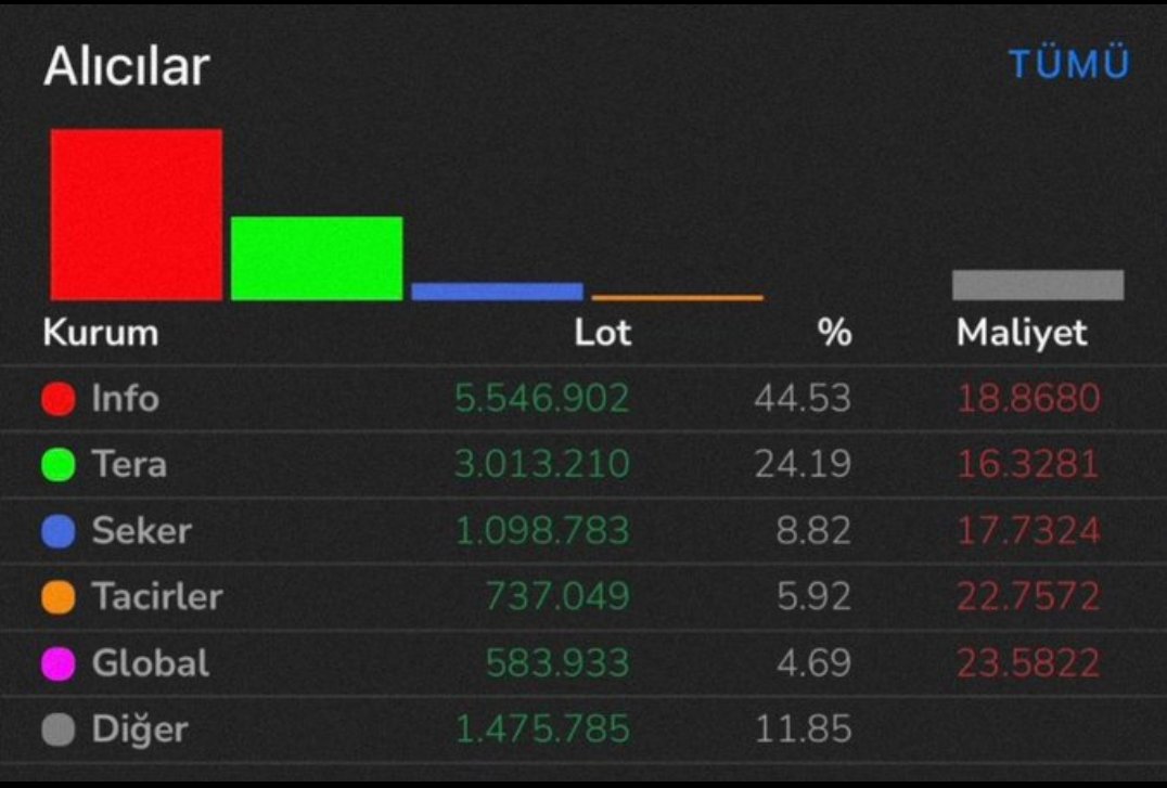Çok güzel bir hisse yakaladım, buyrun takası #tera ve #info toplu şekilde, #daghl gibi olacak bu kağıt, hala benden bu hisseyi alamamış olanlar, takip et rt beğeni ve yorum bırakın dm kutularınıza teker teker yazıyorum ✍️ 
#pehol #dsktf #vsnmd #euren #asels #bulgs