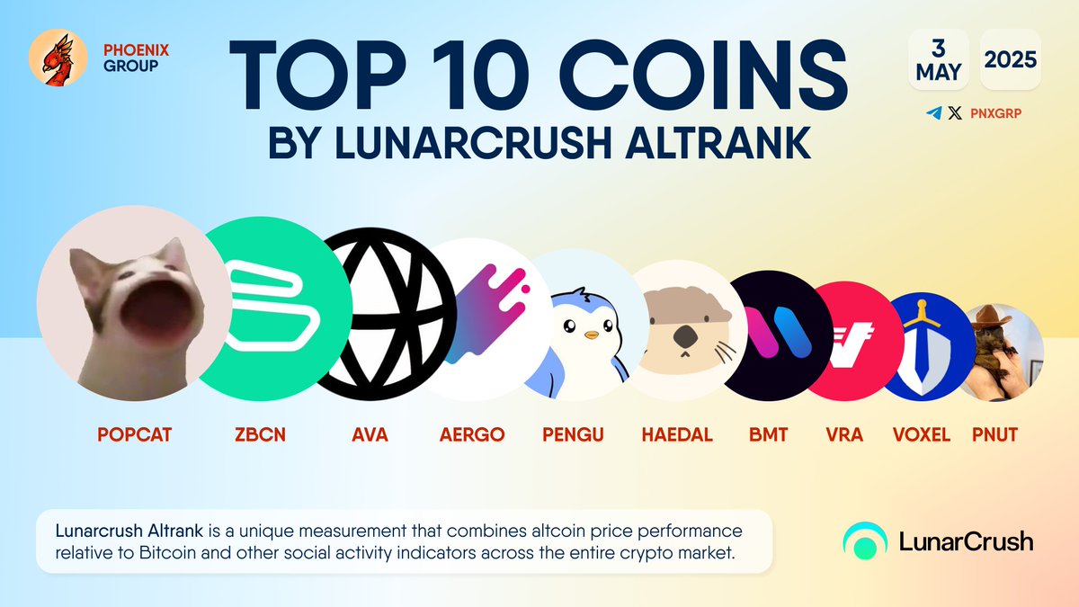 TOP 10 COINS BY LUNARCRUSH ALTRANK $POPCAT $ZBCN $AVA $AERGO $PENGU $HAEDAL  $BMT $VRA $VOXEL $PNUT
