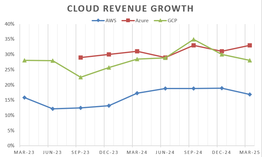 #AI impact on #Cloud growth rate and market share has begun. $AMZN disclosed AI annualized revenue reached "several billion". $MSFT Dec24 disclosed > $13b.  No data from $GOOG yet. AI added 7 pts to Cloud growth per synergy