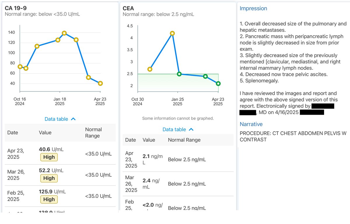 MakisMedicine's tweet photo. NEW ARTICLE: IVERMECTIN and FENBEDAZOLE Testimonial - 46 year old USA man with Stage 4 Pancreatic Cancer sees dramatic improvement after 2 months!

How about a Pancreatic cancer success story? 😃
(Don't tell the Oncologist)

STORY:
46 year old USA man was diagnosed with Stage 4 Pancreatic Cancer metastatic to liver and lungs, in Oct.2024

CT showed a 2.8cm pancreatic mass with innumerable lung nodules, and metastatic disease in the liver up to 7.9cm

In early February 2025 we started:

Ivermectin 1.5mg/kg/day
Fenbendazole 2000mg/day

RESULTS after 2 months:
CA19-9 cancer marker drop from 138 to 40.6.

CT:

“Overall decreased size of the pulmonary and hepatic metastases”

“Pancreatic mass with peripancreatic lymph node is slightly decreased”

“decreased now trace pelvic ascites”

I always get asked about ascites - yes, Ivermectin and Fenbendazole can reduce and eventually eliminate ascites!

From the patient:

"I just received the following response from my oncologist: "Congrats! The Cancer treatment is working and the cancer is shrinking"

I have been helping Oncologists pat themselves on the back for success they didn't earn, ever since I started my Ivermectin Cancer Clinic one year ago  😂

They sure get excited about the amazing results, but have no idea that Ivermectin, Fenbendazole and Mebendazole are doing the heavy lifting!

Stage 4 Pancreatic cancer is curable. I will prove it.

Article Link in photo to avoid shadowban, just re-type the URL in the first photo at the top, into your browser to access.

@JoeRogan
