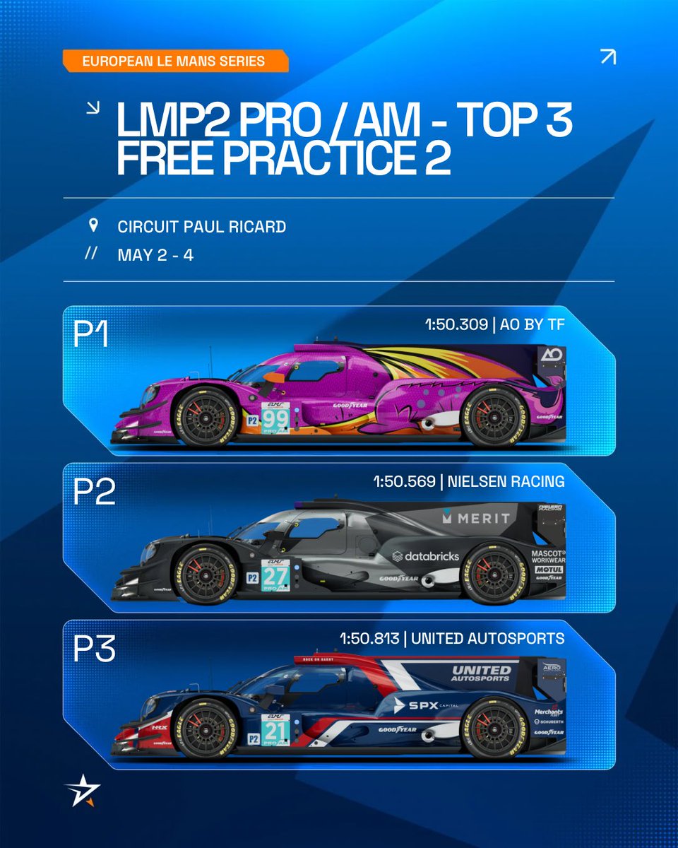 Oreca's tweet photo. 🇫🇷 #4HCastellet ✅ FP2 done! Here’s the LMP2 & LMP2 Pro/Am top ⬇️ https://t.co/45PbBLFuaA