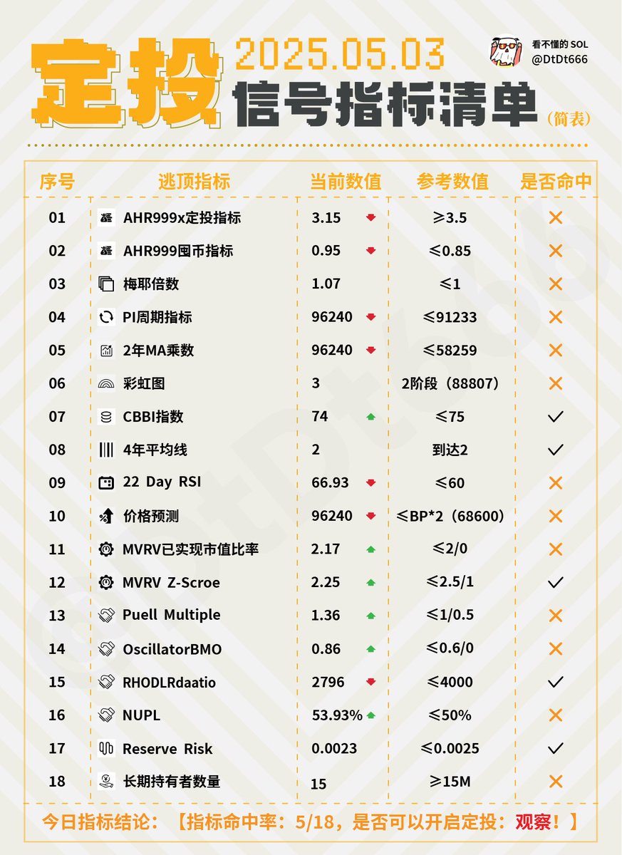 DtDt666's tweet image. A9大神分享，10句交易语录，助你少走弯路。
一、赚大前一定是靠趋势，一定要相信这句话。
二、技术的尽头是概率，概率的尽头是风控。
三、仓位管理大于一切。
四、交易行业，九死一生，十年磨一剑，大多数人5年才算入门。
五、赚钱一定是轻松的，不轻松的交易方式一定是亏钱的。…