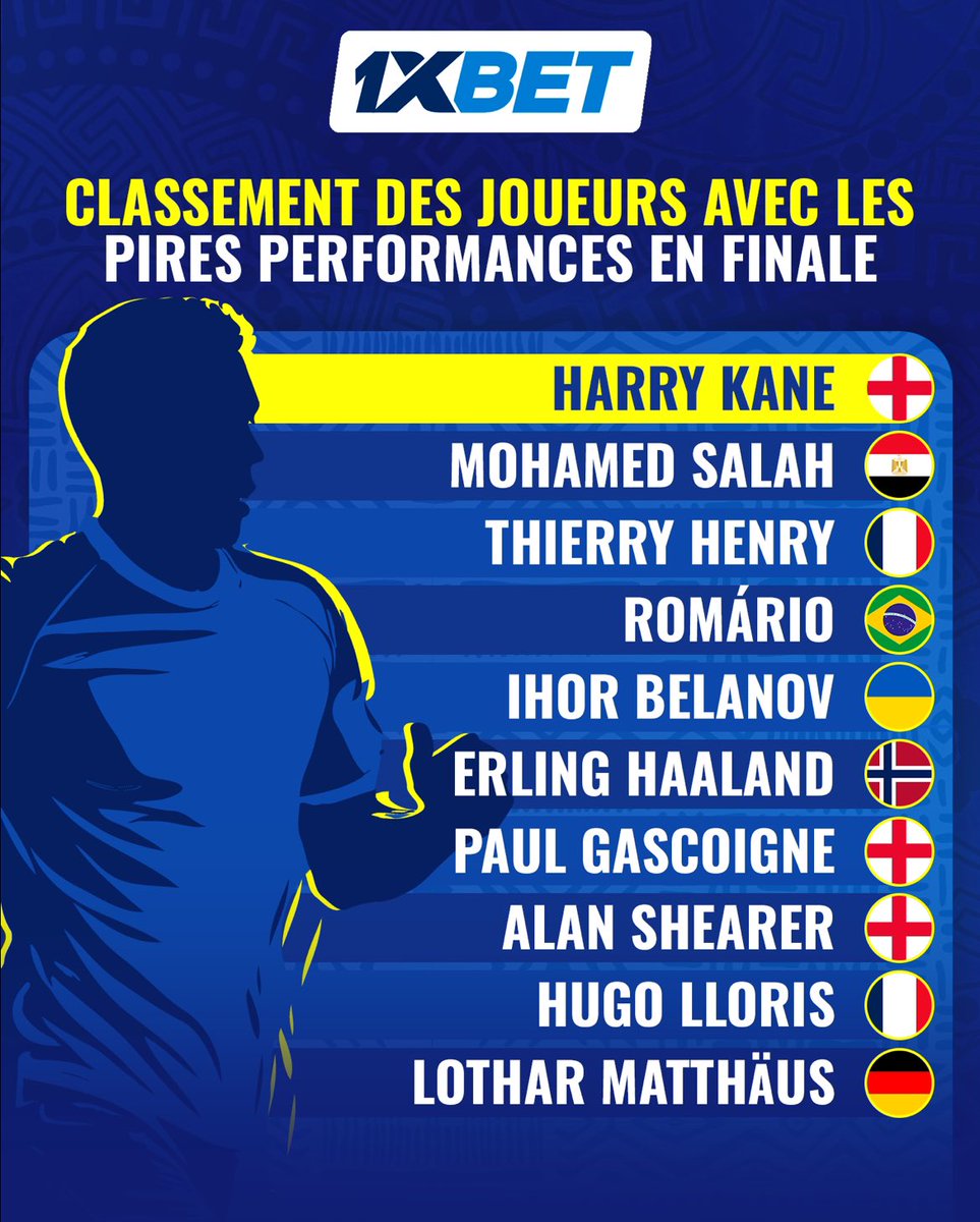 1xbetbf's tweet photo. 💔 Harry Kane - le joueur le plus malchanceux en finale (à partir de 2025).
🏁 6 finales
❌ 0 victoire
❌ 0 but
2025 sera-t-elle l’année où il brisera la malédiction ? 👀⚽️
#1xBet #HarryKane #MalédictionFinale #StatsFootball #Kane2025 #UEFA #ChampionsLeague #Angleterre https://t.co/kWInYglkCK