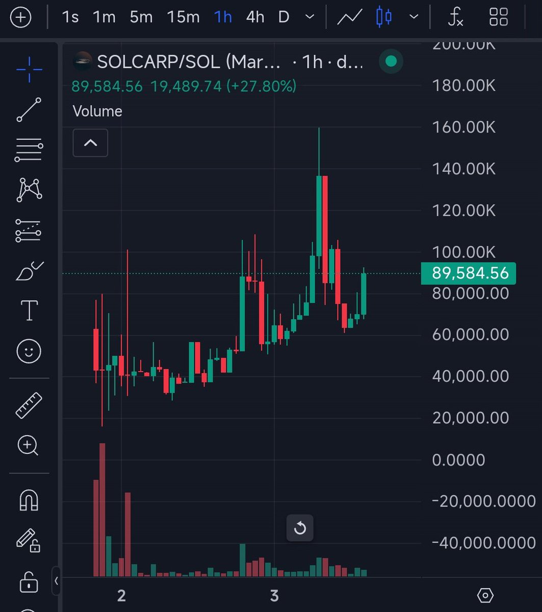 DegenCapitalLLC's tweet photo. #SolCarp 

Did a 4x and pull backed.

Looks ready 

Team has updates coming today with some AI agents and NFT tools. https://t.co/n09Z8HPauu