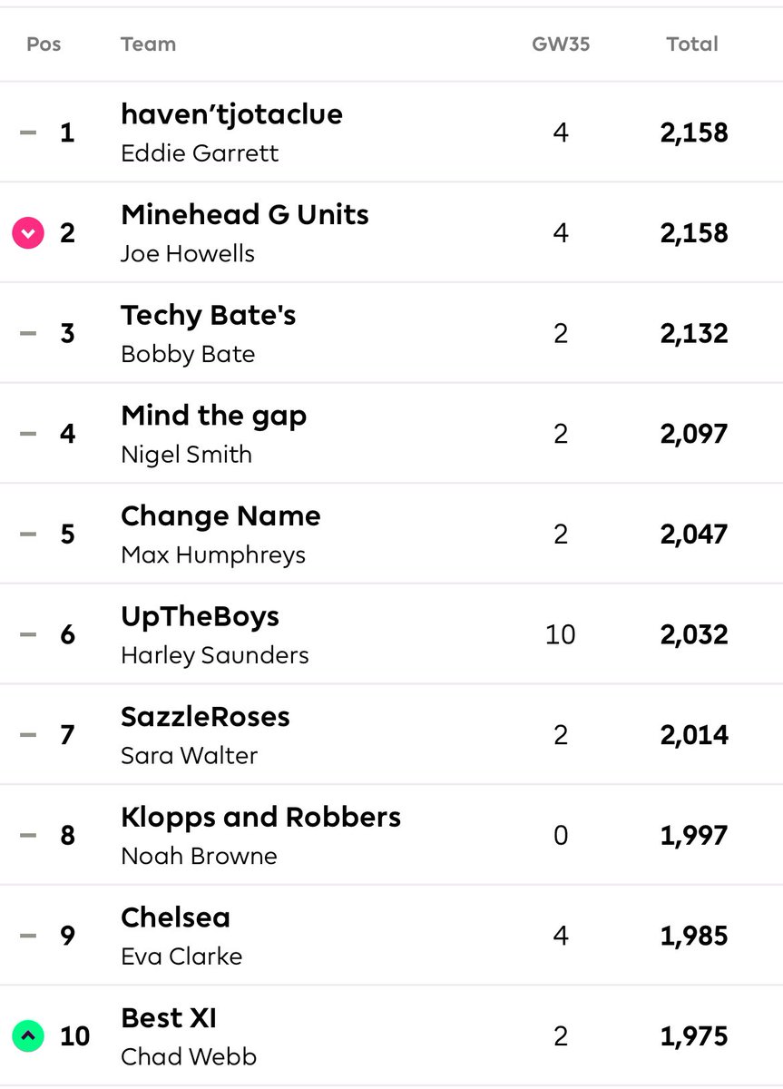 In real life it’s <a href="/LFC/">Liverpool FC</a> ‘s title much to the jubilation of <a href="/dmilfordtkasa/">Dan Milford</a> 

However the House <a href="/OfficialFPL/">Fantasy Premier League</a> is going down to the wire. 

Less than 200 points separating the Top 🔟

Mr Howells, <a href="/TKASAMrBate/">Bobby Bate</a> &amp; <a href="/Nigels73/">Nigel smith</a> for the Staff. The <a href="/EastHuntspillCC/">East Huntspill Cricket 🏏</a> #MagicMan for the pupils!
