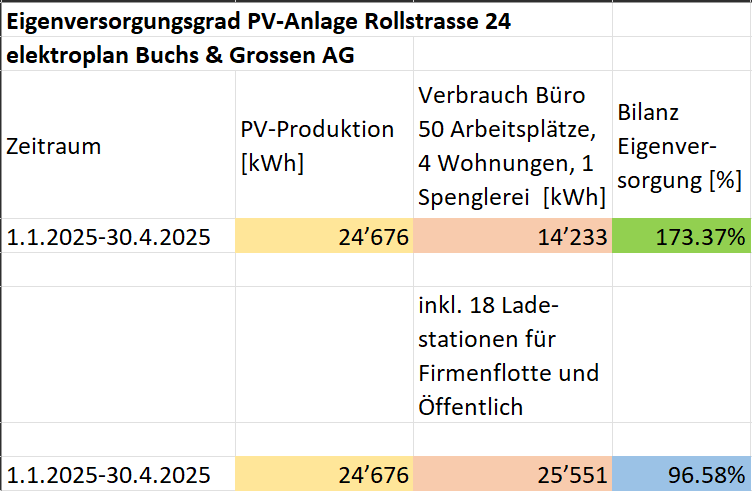 Von wegen PV produziert nichts im Winter, Resultate vom 1.1.-30.4.2025: In unserem elektroplan-Gebäude haben wir 73% mehr PV-Strom produziert als mit 50 Arbeitsplätzen, 4 Whg. und 1 Spenglerei verbraucht. Selbst inkl. E-Mobilität 96%! Zudem Autarkiefähig dank Batterie&amp;Steuerung.