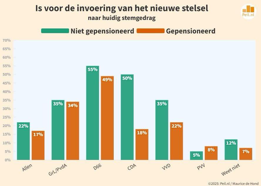 Goed om te zien dat er draagvlak is voor ons voorstel met <a href="/PieterOmtzigt/">Pieter Omtzigt</a> (<a href="/NwSocContract/">Nieuw Sociaal Contract</a>), <a href="/BoerBurgerB/">BBB BoerBurgerBeweging 🍀🍀🍀</a>, PVV en <a href="/SPnl/">SP</a>. Dat is niet heel gek: wederom blijkt dat mensen moeite hebben met het nieuwe stelsel. Geef deze mensen inspraak bij aanpassing van opgebouwde pensioenen!