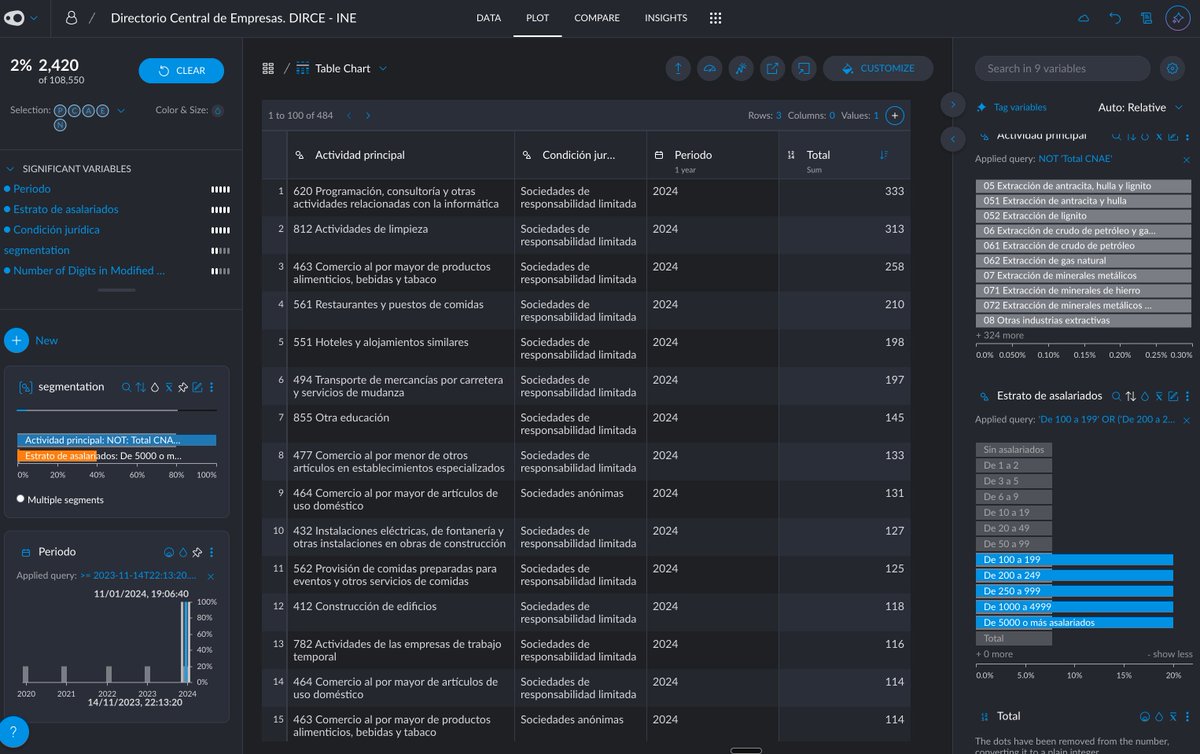 victorianoi's tweet image. En España tenemos históricamente (comparado con el resto de países de primera división) demasiados autónomos y PYMEs pequeñas, que difícilmente pueden generar empleo de calidad con buenos márgenes y ser competitivas. 

Pues mirando datos del INE de 2024, cuando filtramos empresas…