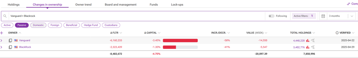 MF_Holdings_UK's tweet image. #FTSE recently reclassified #FlutterEntertainment from 🇬🇧 to 🇺🇸 nationality, triggering heavy selling by BlackRock and Vanguard funds tracking FTSEs &quot;ex-US indices&quot;. $FLTR.L