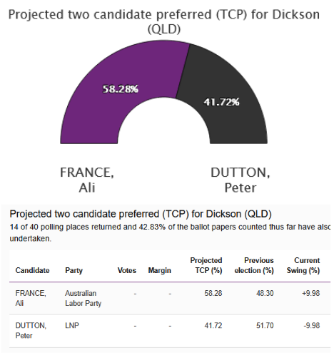 mark_melbin's tweet photo. Wow. Ali France is looking at a landslide win against Peter Dutton with a 10% swing.
#Dickson #DicksonVotes #AusVotes25 #AusVotes2025 #auspol https://t.co/Ae2UhwKBSZ