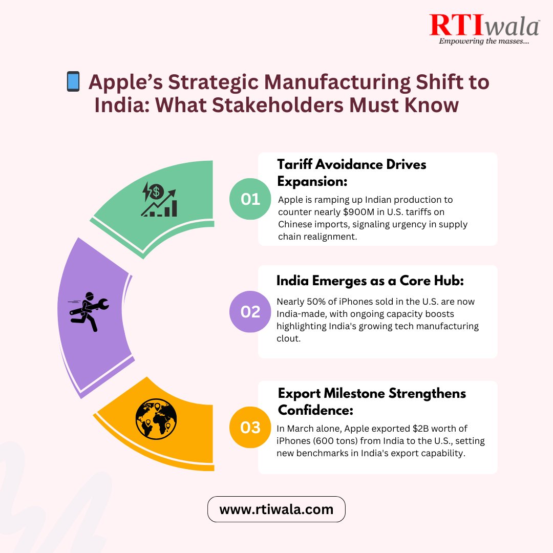 RTIwala's tweet photo. 1/10
📱 Apple Eyes India to Sidestep Tariffs
Facing rising U.S. tariffs on Chinese goods, Apple is shifting iPhone production to India—signaling major supply chain diversification.
#RTIwala #Legaltech #AskRTIwala #AppleInIndia #Geopolitics #ManufacturingShift https://t.co/pzOeLTNOAg