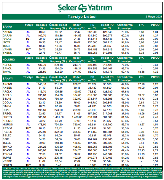 traderiss's tweet photo. Aylık Strateji - Mayıs 2025 #akbnk #garan #halkb #ısctr #tskb #vakbn #ykbnk #kchol #sahol #tavhl #akcns #aksen #arclk #asels #bımas #ccola #cımsa #doas #eregl #froto #krdmrd #mgros #petkm #pgsus #selec #sise #tcell #thyao #toaso #ttkom #tuprs #vese #zoren
Raporun Tamamı : ☘️🔜 #xu100 #borsaistanbul https://t.co/aNBo8In6Xv