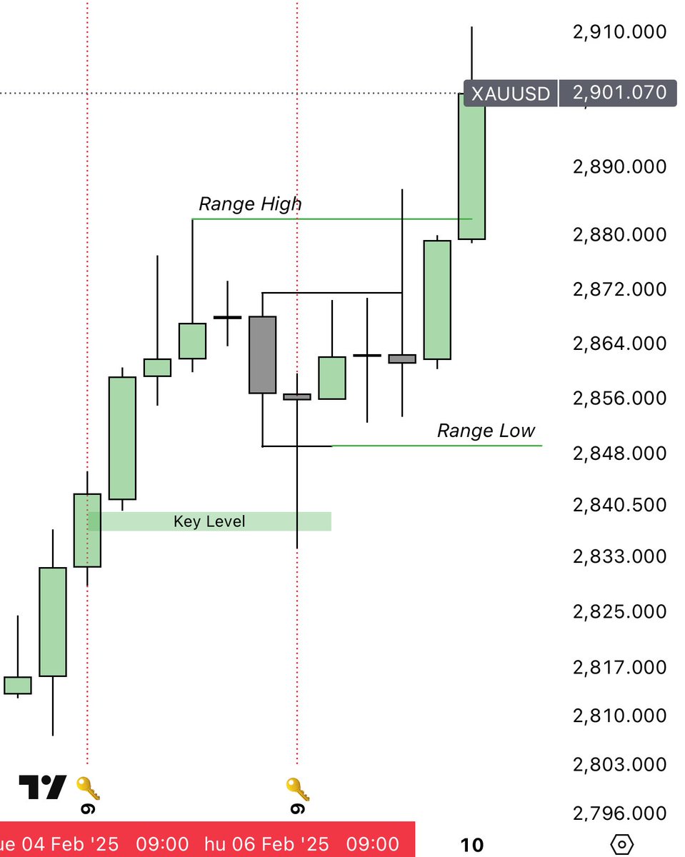 marko_vrecko's tweet photo. 123/365
When 9🔑 low reject from 9🔑 key level than is high probability trade.. #TAPDA ON $XAU
369🗝️ https://t.co/f89xOScMVY