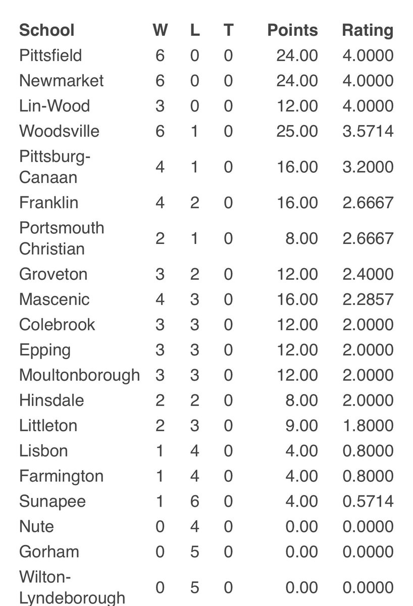 NHIAA Weekly Softball Standings:

D1: Londonderry leads at 9-0.
D2: Bow &amp; Merrimack Valley tied at 6-1.
D3: Prospect Mtn, Newport &amp; Monadnock all 6-0.
D4: Pittsfield, Newmarket &amp; Lin-Wood start perfect.

Lots of action still ahead! #NHIAA #NHsoftball