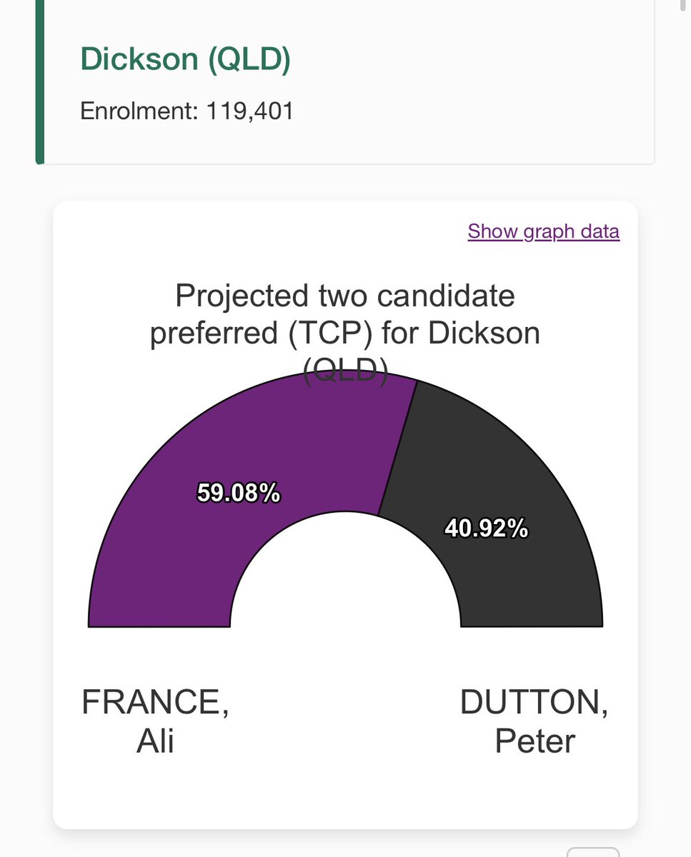 Melbourne_says's tweet image. Ali France is about to end Peter Dutton’s reign. #AusVotes #AusVotes25 

What a legend. 👏🏼👏🏼👏🏼👏🏼👏🏼👏🏼