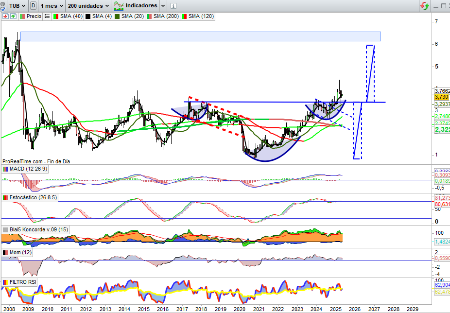 JCPF_Carlos's tweet photo. #TUBACEX #TUB 3,73€, -0,13% esta semana, este valor a lo largo de la misma reflejando un retroceso técnico importante que a cierre semanal queda en simple anécdota correctiva o #THRWBACK a soportes de referencia como queriendo asustar y que lo único que sigue consiguiendo, no se si buscando, es dar entrada a Capital Inversor o Comprador confiando en los magníficos resultados recientes y no menores expectativas de negocio de cara a ejercicio actual y progresivos de cara al medio plazo, en el corto plazo valor listo para seguir desarrollando su estructura alcista y en este momento iniciando la proyección de una formación de gran potencial que seguimos visualizando en el más claro del Gráfico Mensual.
📌Sobre Gráfico Semanal la barrida de esta semana para terminar por encima de todas las referencias soporte, mecha de vela nuevamente como barrida que se une a las últimas recientes como oportunidad de compra que viene aprovechando el Capital Inversor, incluso sugiere que todo preparado con este motivo y para pronto continuidad alcista.
📌Sobre Gráfico Mensual, ojo a esta vista más relevante ahora si queremos seguir el valor despreocupadamente sobre niveles de mayor volatilidad que puedan reflejar las vistas gráficas de menor temporalidad, Gráfico Mensual inicio de Mayo con un +3,04% que siguiendo estructura y forma alcista, mantiene el valor proyectando el valor ya en Gran Hombro Cabeza Hombro Invertido y ojo, incluso con la señal positiva de que tras los máximos recientes desde los 4,39€, en el movimiento correctivo sobre escenario arancelario incluso puede haber ya confirmado la figura alcista con el casi siempre necesario movimiento #THROWBACK para proyectar libre hacia la referencia objetivo de la formación, ojo por la zona de los 6€, técnicamente bajo mi punto de vista `potencial alcista en este movimiento hacia la resistencia más técnica en rango 6,15€ / 6,60€. Indicadores en Señal Compra.
