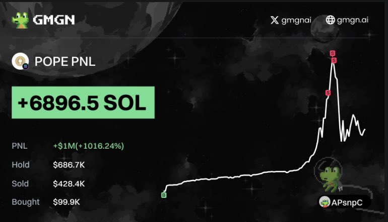 这一期收集 #POPE Kol盈利榜
真牛逼 卧槽！好久没有这种感觉了
五一超级大速通 直通3亿 眼看错过几个亿
9u8PP725K2GUf4p5bhKebrzHTGgvHp6KDeQPf7jc1F1W

1.Adamjae <a href="/Adam_JAE/">AdamJae</a> 
总买入 $75k 总利润 $118k 涨幅157%
交易地址：EnQLCLB7NWojruXXNopgH7jhkwoHihTpuzsrtsM2UCSe

2.Ask <a href="/ashiikesnow/">ash</a>