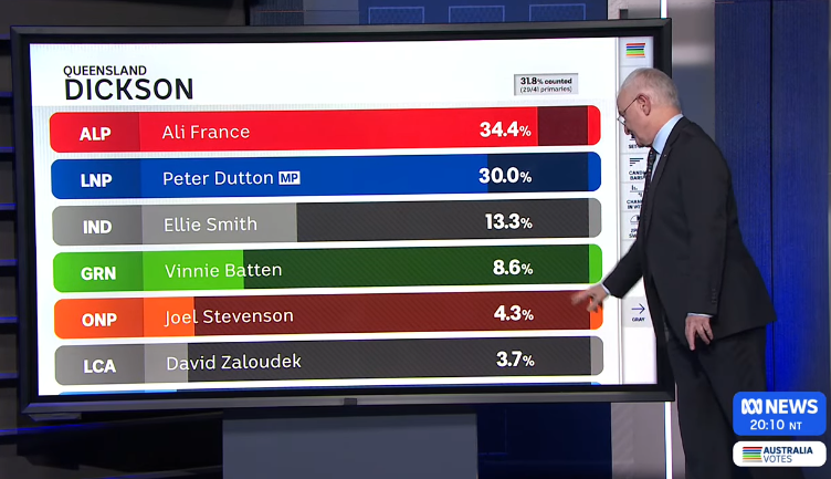 mark_melbin's tweet photo. Antony Green has called #Dickson
Ali France will defeat LNP opposition leader Peter Dutton.
#DicksonVotes #AusVotes25 #AusVotes2025 #auspol https://t.co/rf6DdiMYMb