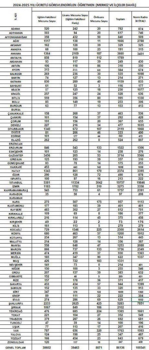 esrarslannn01's tweet photo. 100 bin ücretli öğretmen var. 100 bin açık var demektir nasıl öğretmen açığı yok?

@Yusuf__Tekin 
@RTErdogan 
@memetsimsek 

 #EkAtama2024KPSS https://t.co/AOFYdWdec4