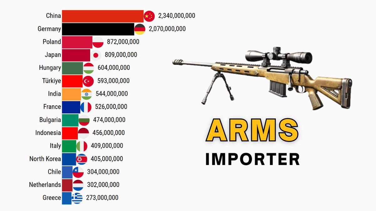 Rank_theworld's tweet photo. The Largest ARMS Importers in The World 

#INI_XQUARE #paobc #Binance #CONAN #digitalart #ElectionDay #FreenBecky #Gagacabana #JHOPE #KornoBombero #lufc #Nawrocki2025 #OnlyMonday #paobc #readingfc #STR #Syria #thefloorchile #NHLJets 

https://t.co/72F914bacJ via @YouTube https://t.co/SOZ3p13IAu