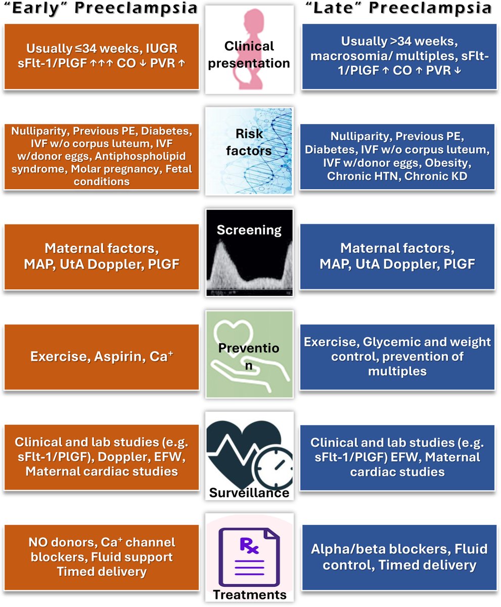 AJOG Expert Review: Placenta at single-cell resolution in early and late preeclampsia: insights and clinical implications - Proposed classification of Preeclampsia Types I and II ow.ly/xRPy50VMsI8