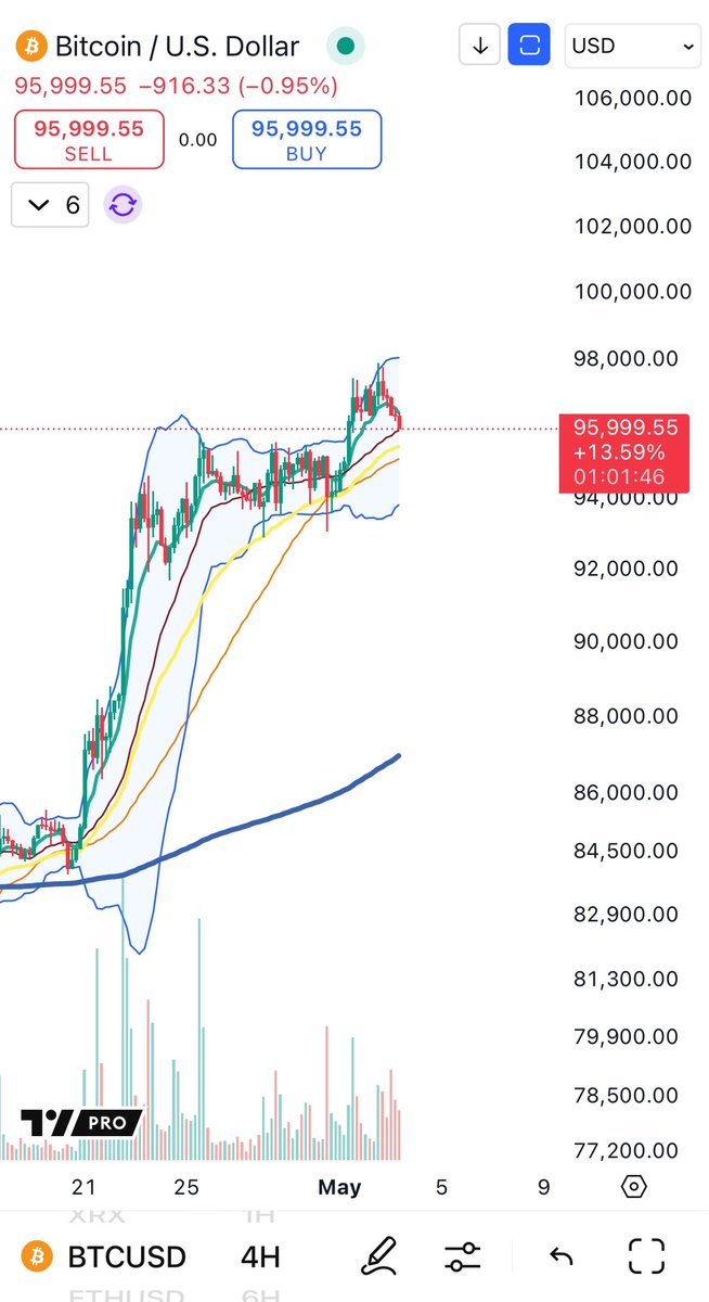 $BTC if 95k fails to hold people will start calling for a developing HnS top