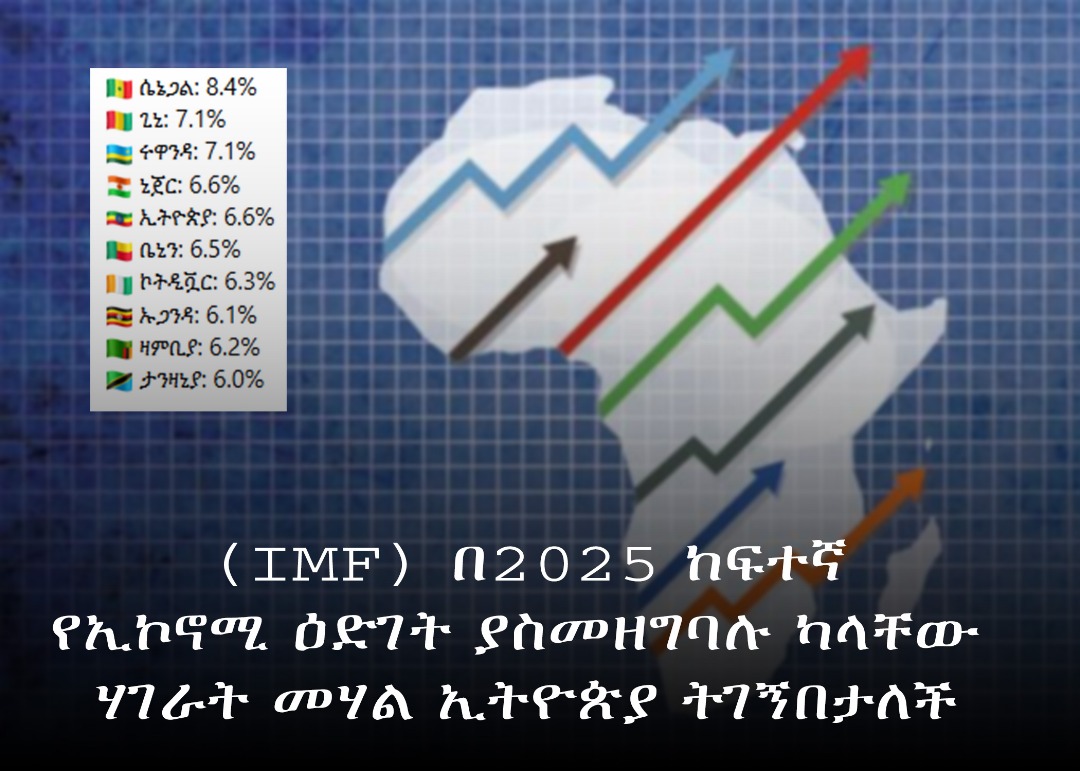 itiyop64069's tweet photo. #ዓለም አቀፉ የገንዘብ ድርጅት (አይኤምኤፍ) በወጣው የ2025 ከፍተኛ የኢኮኖሚ ዕድገት ያስመዘግባሉ ተብሎ የመጠበቅ ኢትዮጵያ እንደምትገኝበት በወጣው ሪፖርት ገልፆል #IMF #Ethiopia #Ethiopiaዬ #africana @africansinnews @IMFAfrica #imfmeetings @EconomicTimes https://t.co/ie2XLELnDy
