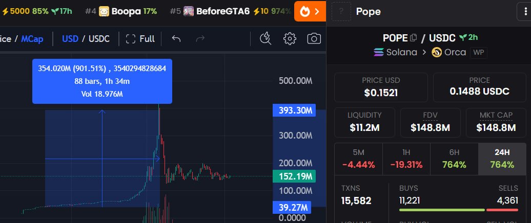 Just turned $7,100 into $70,000 with $POPE 

I gave you at $40M, it went to $400M (10x's)  

As promised, I want to change someone's life and send 50 $SOL (~$7,500) to one person by tomorrow.  

- LIKE, RT, FOLLOW and comment 'done'.