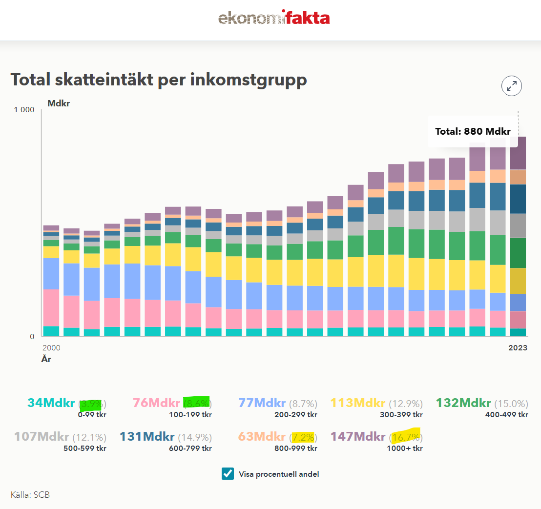 Så här ser verkligheten ut när det gäller vem som betalar skatt i Sverige. Spara och dela den här tweeten och kom ihåg detta när sossarna börjar veva om att höja skatten 'för de rika'.

- De 4% högst avlönade av befolkningen betalar in 24% av all skatt som kommer in till staten.