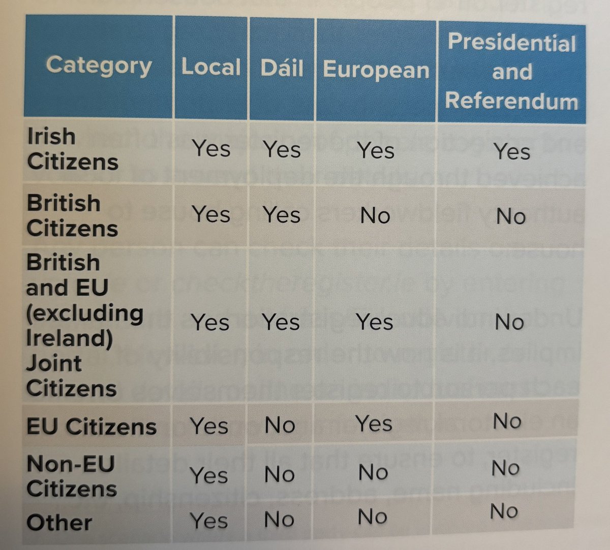 Who can vote in Ireland? Via the <a href="/ElecCommIRL/">An Coimisiún Toghcháin, The Electoral Commission</a>