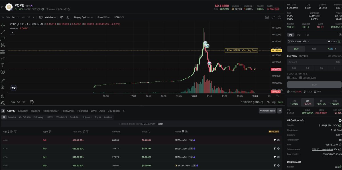 Don't FOMO trade.

This guy lost $111K on $POPE in under 5 minutes.

He spent 200K $USDC to #FOMO buy $POPE, but right after his purchase, the price dropped sharply. 

In a panic, he sold for just $89K—burning $111K in minutes.

gmgn.ai/sol/address/lo…