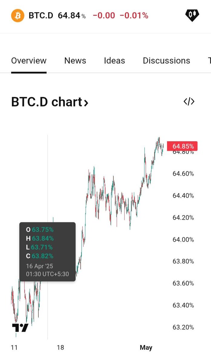 Bitcoin Dominance BTC.D is about to touch 65% with the price hovering near 100k

$BTC