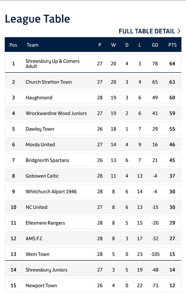 The table ahead of today’s big game against <a href="/StrettonFC/">Church Stretton Town FC</a> ! A win is huge in our push to stay up, as Stretton look to try and win the league! Come down to Shuker and support the lads in this big game! Kick off is 3pm🐟💙#Upthetown #threefishes