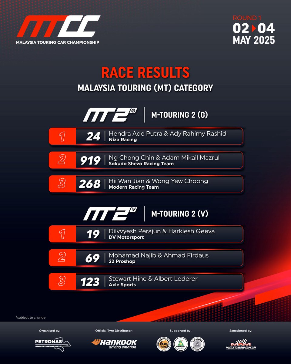 🏁 MTCC 2025 Round 1 – Race 1 Done!
Intense battles. Fierce overtakes. Podiums claimed across TP, TP2, MT2G &amp; MT2V.

But this is just the beginning…
Race 2 happens tomorrow. Will they defend, or will the tables turn?